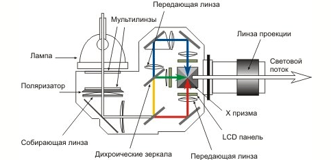 Так работают LCD-проекторы